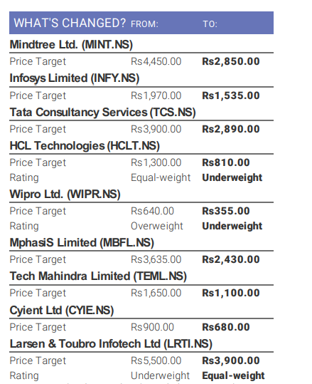 nimeshscnbc's tweet photo. MS on IT 
YTD stocks have fallen &amp; underperformed benchmark
Think sector will continue to see headwinds near term &amp; earnings downgrade cycle continue
Downgrade Wipro/HCLT to UW
Selectively OW Tech M, Infosys, MPHL
@Reematendulkar @CNBCTV18News @CNBCTV18Live https://t.co/RwoztBObAY