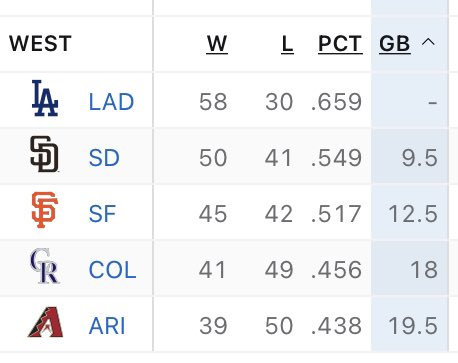 chrissyt00's tweet photo. How can you not love LA?! #Dodgers https://t.co/oEc08clCza