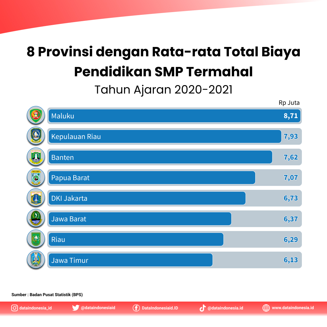 8 Provinsi dengan Biaya SMP Termahal, Maluku Posisi Teratas

#dataindonesia #parenting #biayasekolah #biayasdswasta #sdswasta #tentanganakdanapendidikan #Tentanganakbiayasekolah #tabunganpendidikan #danapendidikan