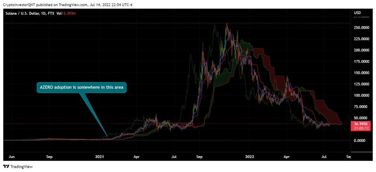 Imagine early $SOL but with superior technology and reliability. 

$AZERO 🔥