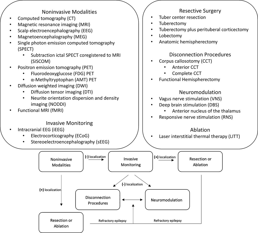 TheJNS's tweet photo. #NeurosurgicalFocus The role of neurosurgery in the management of tuberous sclerosis complex–associated epilepsy: a systematic review

https://t.co/A1SOwmICcO https://t.co/LXRd3EQXUz