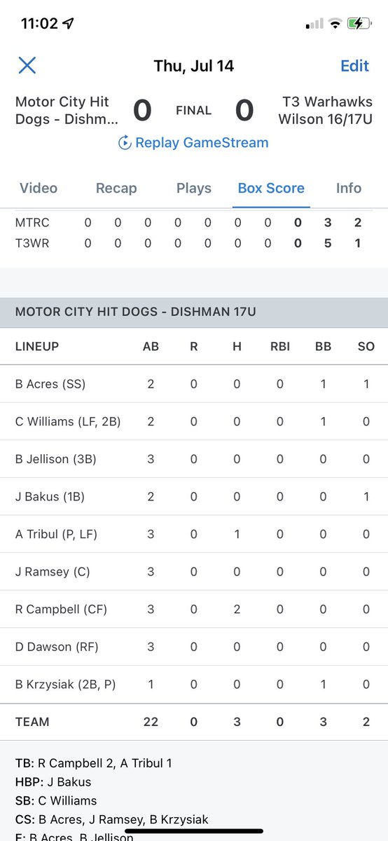 Motor City Hit Dogs - 17U Dishman (@hitdogs17u) on Twitter photo Hit Dogs 17U Dishman battles T3 Warhawks to a 0-0 tie
@_ryancampbell27 2-3
<a href="/Alex_Tribul/">Alex Tribul</a> 1-3
@brodykrzysiak BB
<a href="/jack_bakus/">Jack Bakus</a> HBP
<a href="/brodeyacres/">brodey acres</a> BB
@calebcwilliams5 BB
<a href="/Alex_Tribul/">Alex Tribul</a> 6IP 0R 4H 2K
@brodykrzysiak 1IP 0R 1H 1K
@CaBaHsWs Hit Dogs 17U Dishman battles T3 Warhawks to a 0-0 tie
@_ryancampbell27 2-3
<a href="/Alex_Tribul/">Alex Tribul</a> 1-3
@brodykrzysiak BB
<a href="/jack_bakus/">Jack Bakus</a> HBP
<a href="/brodeyacres/">brodey acres</a> BB
@calebcwilliams5 BB
<a href="/Alex_Tribul/">Alex Tribul</a> 6IP 0R 4H 2K
@brodykrzysiak 1IP 0R 1H 1K
@CaBaHsWs