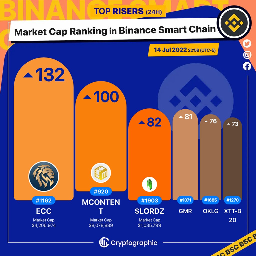 Web3Charts's tweet photo. 1. #EmpireCapital $ecc
2. #MContent $mcontent
3. #MemeLordz $$lordz
4. #GAMER $gmr
5. #okletsgo $oklg
6. #XTblock $xtt-b20
#BSC
#CrypfographicsBSCRankRiser https://t.co/ea1tQYzY6t
