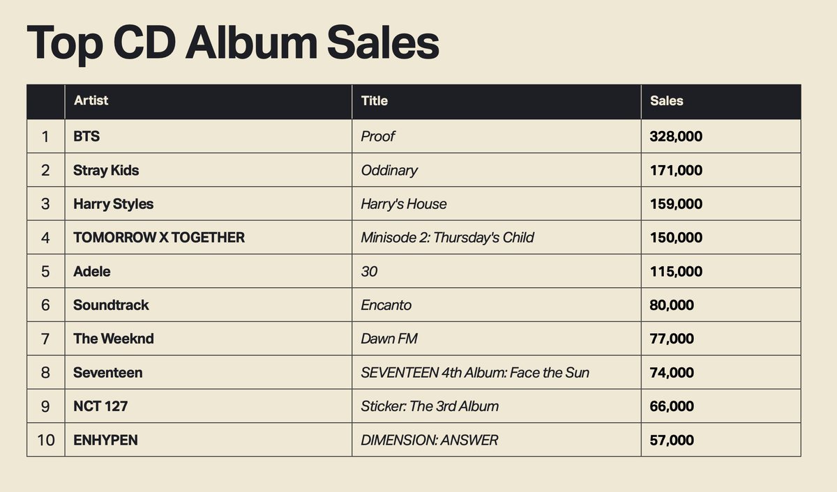 [CHARTS] 220715 NCT 127's 2021 album "Sticker: The 3rd Album" ranks 9th on the Top CD Album Sales Chart in Luminate's U.S. 2022 Midyear Report

#NCT127 <a href="/NCTsmtown_127/">NCT 127</a>