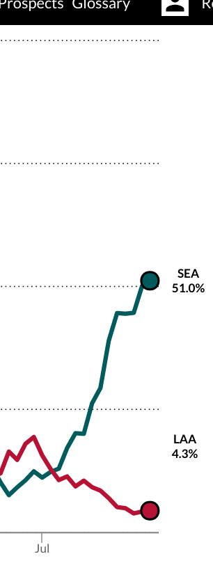 LookoutLanding's tweet photo. This has not been updated for Seattle's win and Anaheim's loss tonight. But this is the FanGraphs playoff odds since the brawl https://t.co/5r3b6t0iFa