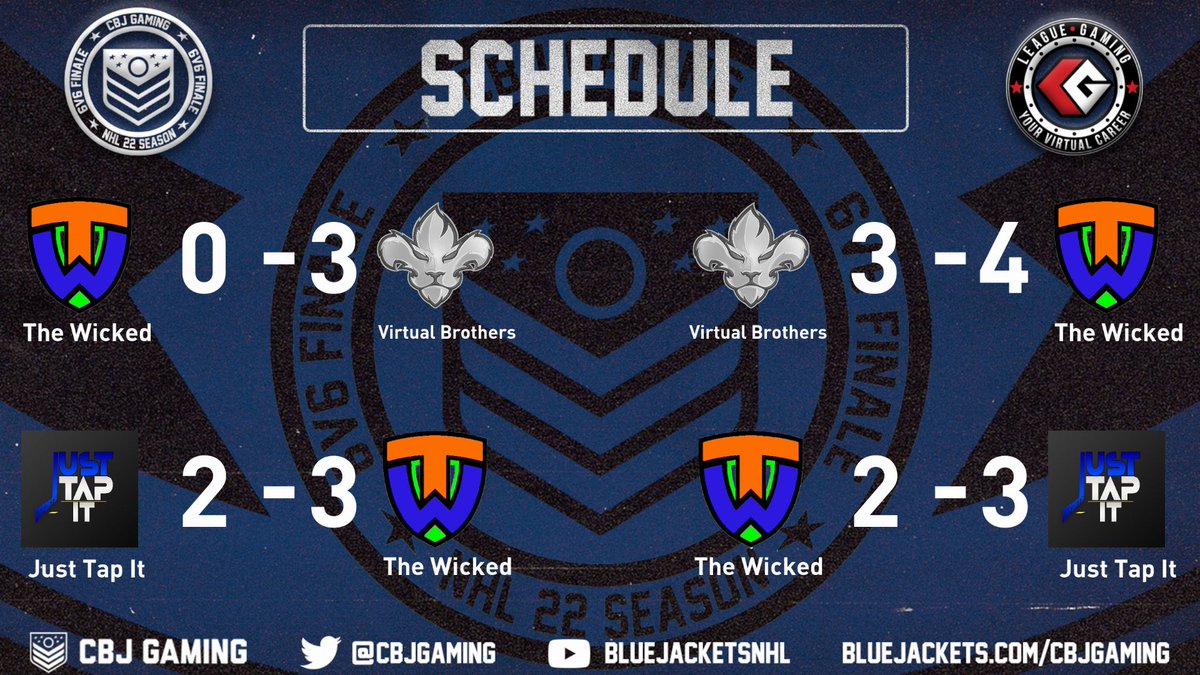Tough games tonight as we split games with Virtual Brothers and @JustTapItNHL as actual brothers <a href="/iCeelESHL/">Ceel Makar</a> and <a href="/BuffaloStar23/">Buffalo Star 23</a> went head to head. Overall decent night taking 🏡 6 points in the <a href="/CBJgaming/">CBJ Gaming</a> #CBJ6v6Finale hosted by <a href="/leaguegaming/">Leaguegaming</a> 💪🏼 🥅 🏒