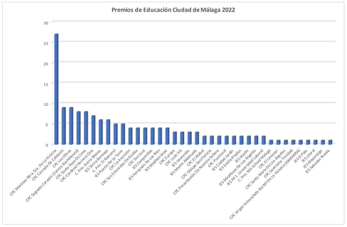 Los estudiantes <a href="/MaristasMalaga/">Maristas Málaga</a> encabezan el listado del Premio Ciudad de Málaga. 
De 153 estudiantes pertenecientes a 38 centros de <a href="/malaga/">Ciudad de Málaga</a>, 27 alumnos de <a href="/MaristasMalaga/">Maristas Málaga</a> enorgullecen a su colegio y a <a href="/AdemarMalaga/">Ademar Malaga</a> con humildad, sencillez y modestia 👏👏
diariosur.es/malaga/listado…