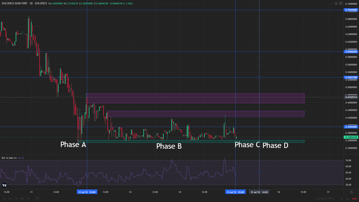 fxwisdom1's tweet image. #XUM #XRP Wykoff accumulation Phases
M30 chart

Phase C is where the #SpringTest begins, going lower than the support &amp;amp; revert back above the support.

school.stockcharts.com/doku.php?id=ma…