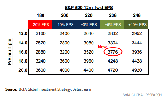 Bank of America released a matrix of S&amp;P 500 prices based on forward P/E multiples and potential EPS revisions going into earnings season $SPY $VOO