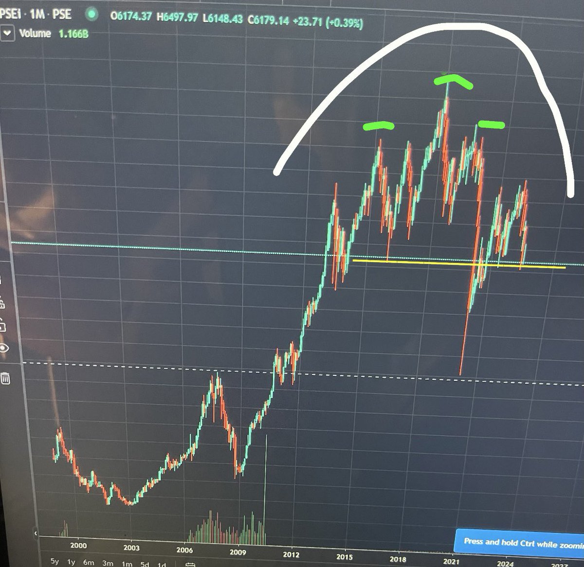Trader4lyf's tweet photo. In 2019 and with 120K Tappers #TAPArmy as my witness I said sell #PSE stock and try to buy .5 to 1 #Bitcoin each below $3,400 USD

Today, #BTC  is steady at $20K

#PSEi still looks bearish w/ a massive rounded top for now 👇 https://t.co/sowiuo98ek