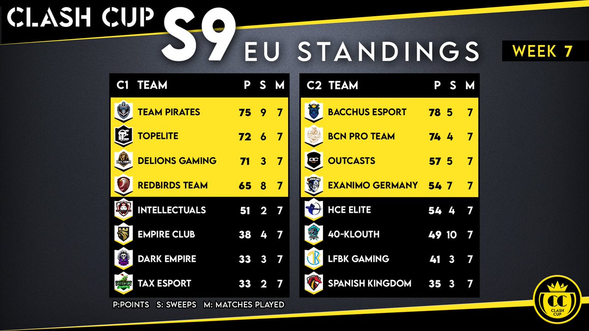 📊Standings - Week 7
🌎EU

EU 1
🥇<a href="/TeamPiratesOP/">Team Pirates Esports</a> 
🥈@TopxTLG 
🥉<a href="/DeLions_Gaming/">🦁DeLions Gaming🦁</a> 
🏅<a href="/RedbirdsTeam/">RedBirds Team</a> 

EU 2
🥇<a href="/BacchusEsport/">Bacchus Esport</a> 
🥈<a href="/BCNProTeam/">BCN Pro Team</a> 
🥉<a href="/OutcastsCR/">Outcasts</a> 
🏅@ExAnimo_Germany