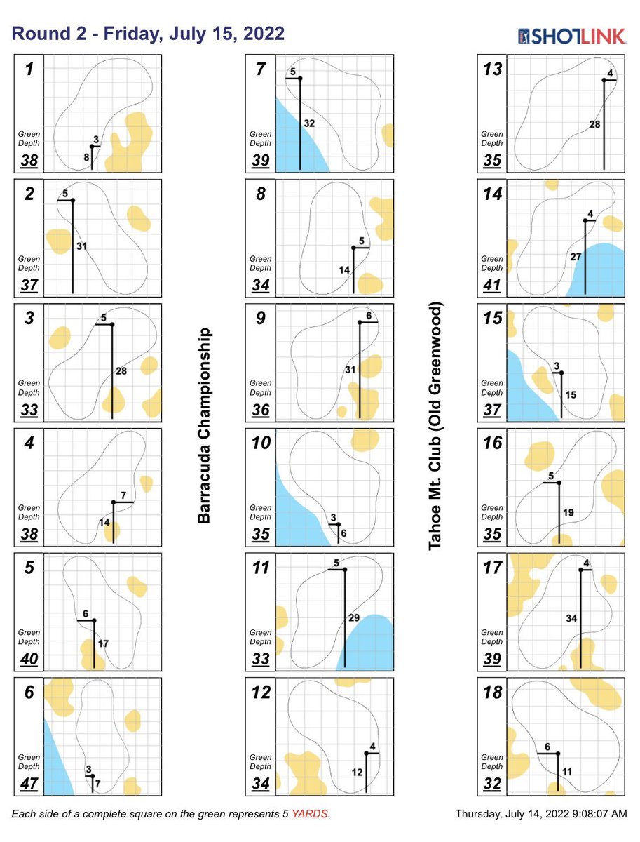 acaseofthegolf1's tweet image. When you see guys shooting 65 at Tour events, take into consideration how difficult the pins are. 

4 pins- 3 paces off the edge
4 pins- 4 paces 
6 pins- 5 paces 
4 pins- 6 or 7 paces 

At 99% of clubs if these were the pins, the membership would riot.