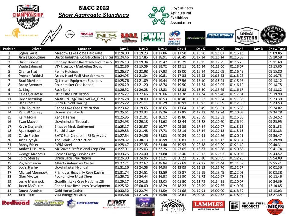Day 7 Results are in!

Heat of the Night, Snipe and Celly Sports Excellence and Pineridge Ford Place Arena was Duane Antoine out of Heat 3 with a time of 1:18:59

Fast time of the night, New Lloydminster Nissan for the 3rd time, is Jamie Laboucane with a time of 1:15:59