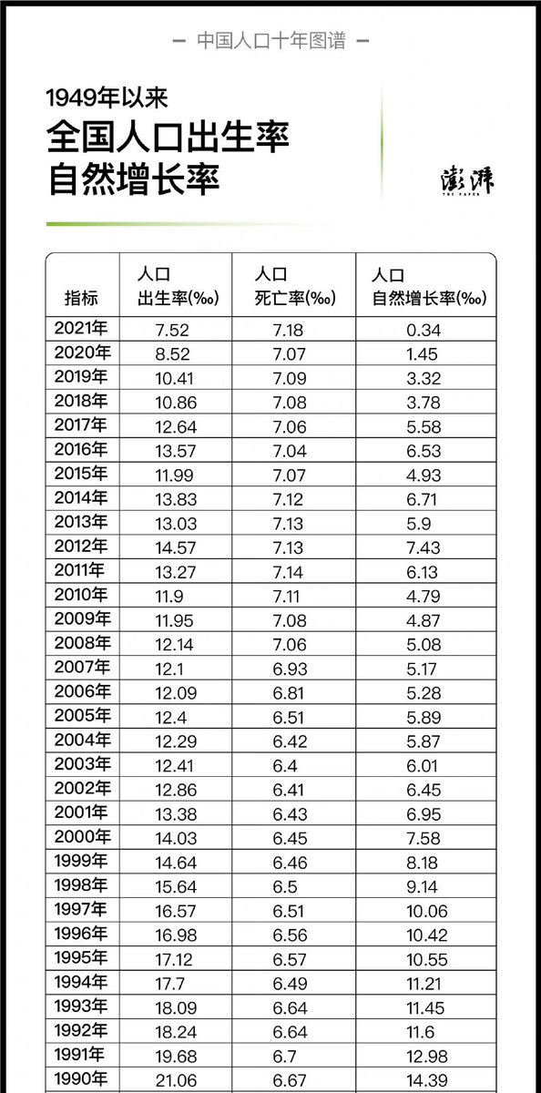 abskoop's tweet photo. 中国人口自然增长率🫣明年会是咋样��� https://t.co/7ZKgnngqPa