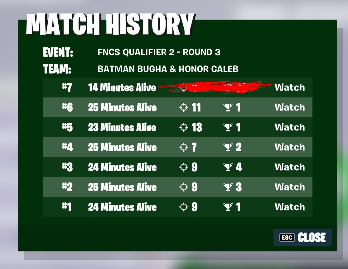 HiggsFortnite's tweet photo. 1st again god match history @calebfnx (55 POINT LEAD) 🏆 https://t.co/mqyphUR5Ak