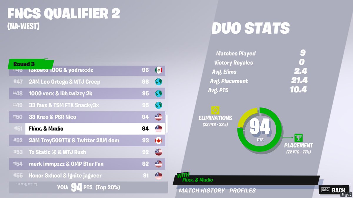51st. Where the cheaters at?