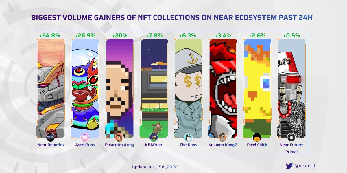 nearnist's tweet photo. Biggest Volume Gainers of NFT Collections on @NEARProtocol Past 24h
@NEARRobotics
#Astropups
@PixacottaArmy
@MetaNEARton
@TheDonsProject
@KokumoKongz
@ThePixelChick
@NearFutureNFT
#NEAR #NFT #Nearnist https://t.co/7KGFyCmIDO