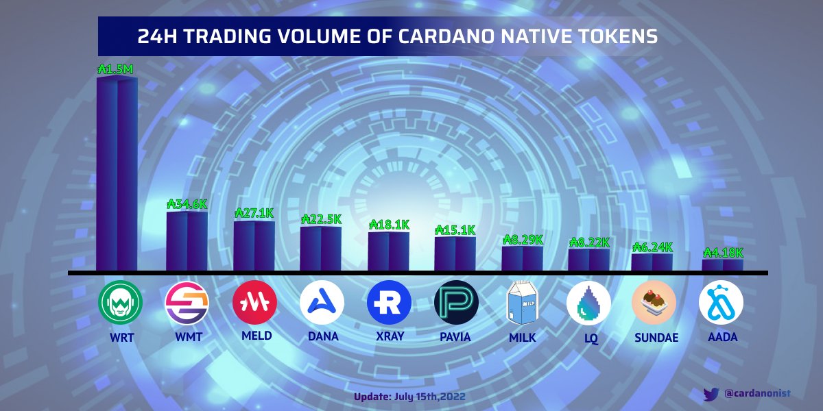 cardanonist's tweet photo. 24h Trading Volume of @CardanoStiftung Native Tokens

@wingriders_edu 
@wmtoken 
@MELD_labs 
@ArdanaProject
@RayNetwork 
@Pavia_io 
@MuesliSwapTeam 
@liqwidfinance 
@SundaeSwap 
@AadaFinance 

#Cardano #ADA #Cardanonist https://t.co/uqBKLhz8Ph