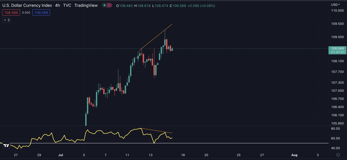 coindiaries's tweet photo. $DXY forming bearish divergence on 4H 👀

#StockMarket #Crypto #BTC $eth https://t.co/XoWjPgY5SO
