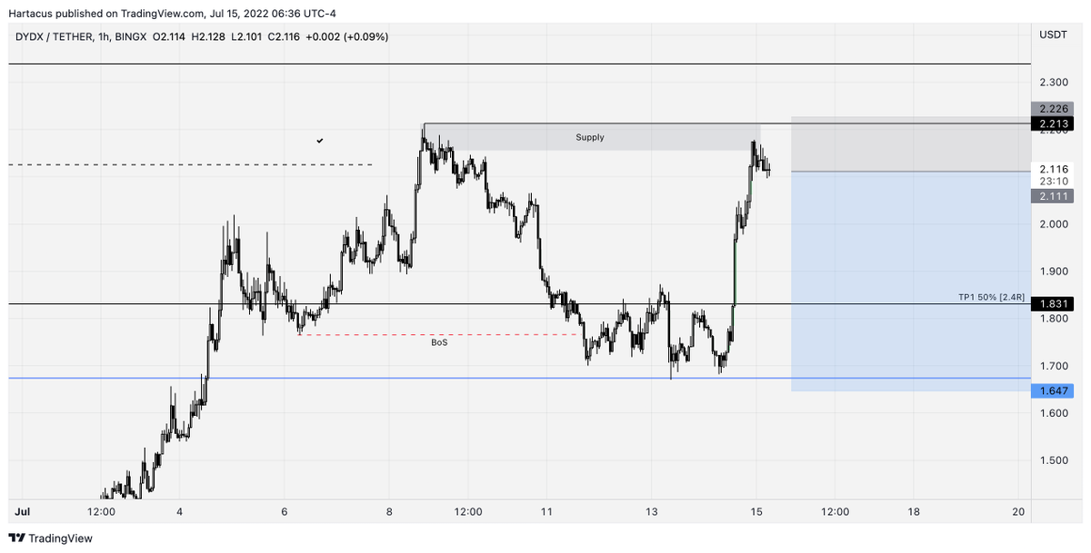 $DYDX H4/H1