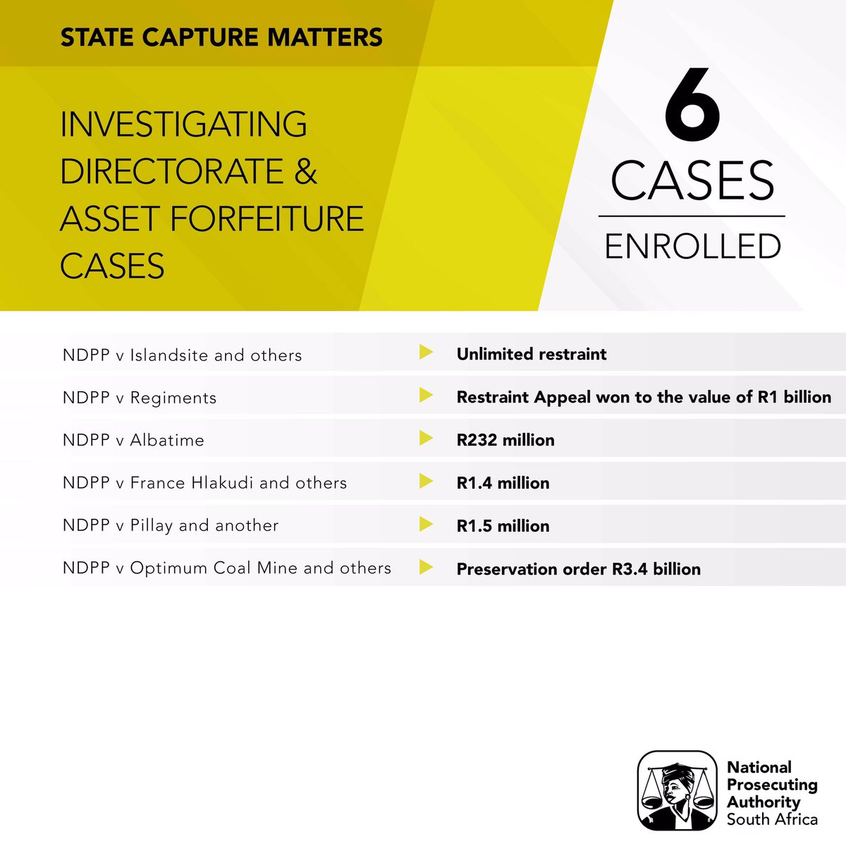 NPA_Prosecutes's tweet photo. #StateCaptureMatters |
Accountability is not only about seeing people in orange overalls. It is also about hitting them where it hurts most - in their pockets. https://t.co/UwSsANrScn