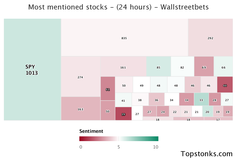 $SPY was the 1st most mentioned on wallstreetbets over the last 24 hours

Via https://t.co/5IkMIPOqQj

#spy    #wallstreetbets  #investors https://t.co/2IM5jSxKs1