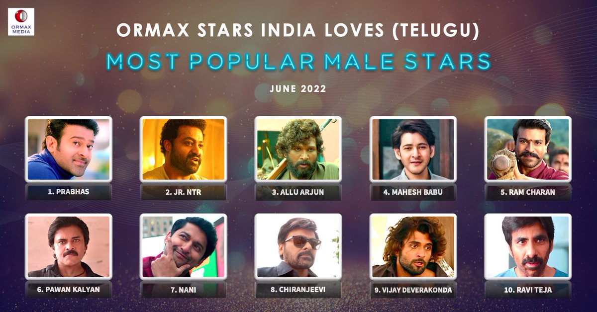 OrmaxMedia's tweet photo. Ormax Stars India Loves: Most popular male Telugu film stars (Jun 2022) #OrmaxSIL https://t.co/EjnrJAmzKk