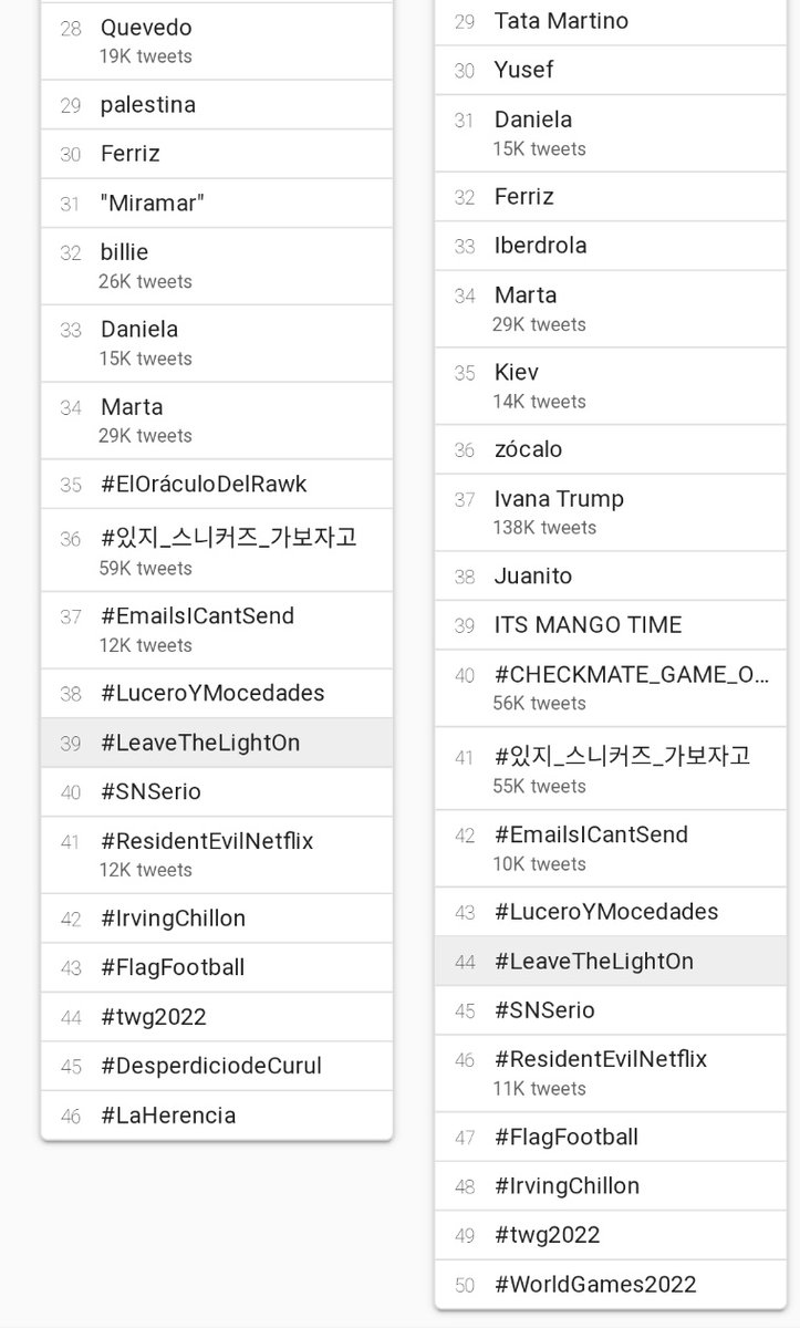 JohnOrlandomx's tweet photo. 🚨| La frase #LeaveTheLightOn aparece en el número 39 de Tendencias México en Twitter. https://t.co/UWmMi24ZFC