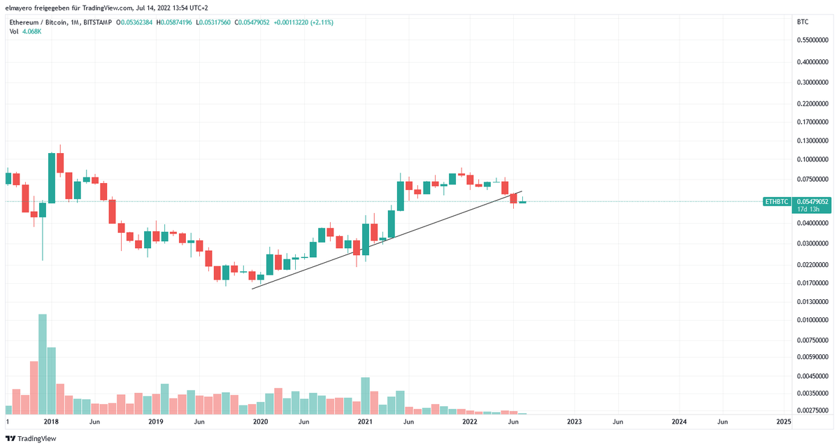 Gegenüber #Bitcoin hat #ETH das Momentum im Bärenmarkt eingebüßt. Im Kryptowinter gibt Bitcoin wieder die Richtung vor. Innerhalb des Sektors bleibt #BTC der "safe haven".