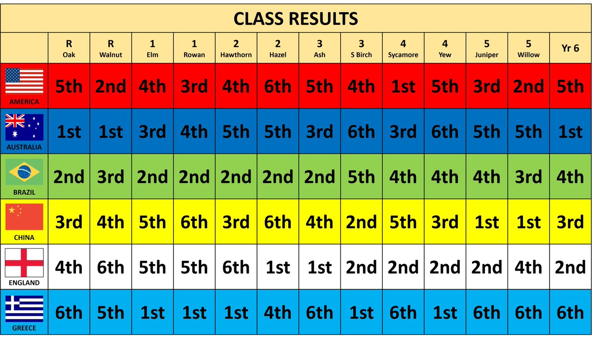 Grays_Farm's tweet photo. Sports Day Results 2022

https://t.co/XTx4OvhC0E https://t.co/fZ6HOR1aoT