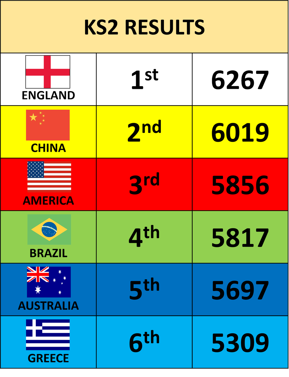 Grays_Farm's tweet photo. Sports Day Results 2022

https://t.co/XTx4OvhC0E https://t.co/fZ6HOR1aoT