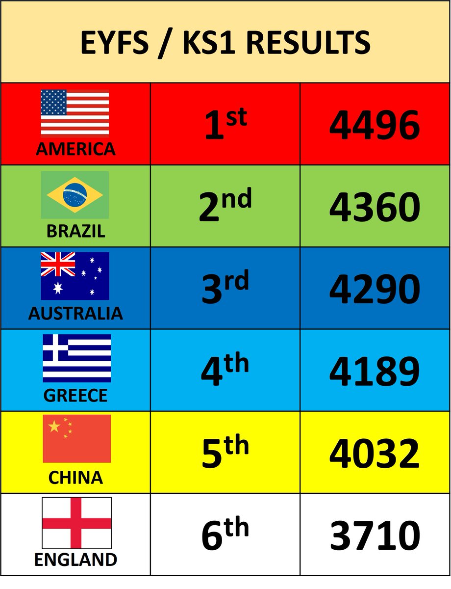 Grays_Farm's tweet photo. Sports Day Results 2022

https://t.co/XTx4OvhC0E https://t.co/fZ6HOR1aoT