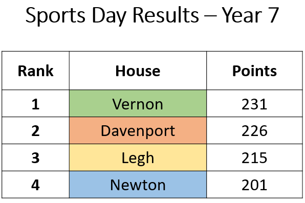 PHS__House's tweet photo. Was great to see those who were involved in sports day last week. Below are the results from each year group. #sportsday2022 #participation #vernon #davenport #legh #newton 🏆🏃‍♀️🏃‍♂️🏅 https://t.co/QBgN3vopWU