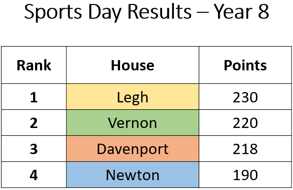 PHS__House's tweet photo. Was great to see those who were involved in sports day last week. Below are the results from each year group. #sportsday2022 #participation #vernon #davenport #legh #newton 🏆🏃‍♀️🏃‍♂️🏅 https://t.co/QBgN3vopWU