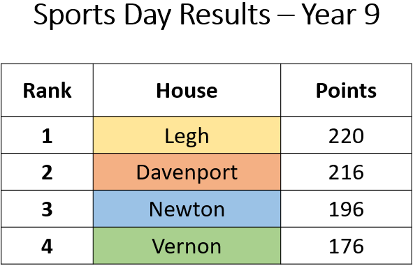 PHS__House's tweet photo. Was great to see those who were involved in sports day last week. Below are the results from each year group. #sportsday2022 #participation #vernon #davenport #legh #newton 🏆🏃‍♀️🏃‍♂️🏅 https://t.co/QBgN3vopWU