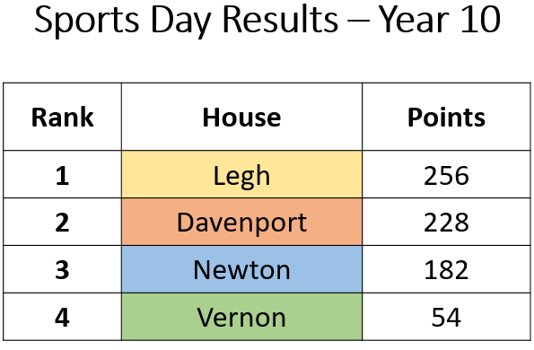 PHS__House's tweet photo. Was great to see those who were involved in sports day last week. Below are the results from each year group. #sportsday2022 #participation #vernon #davenport #legh #newton 🏆🏃‍♀️🏃‍♂️🏅 https://t.co/QBgN3vopWU
