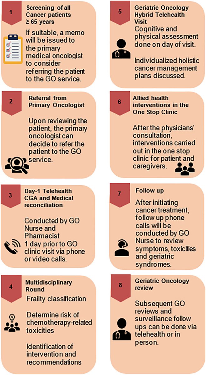 JGeriOnc's tweet photo. Remaining Agile in the COVID-19 pandemic healthcare landscape – How we adopted a hybrid telemedicine Geriatric Oncology care model in an academic tertiary cancer center https://t.co/m6AVsnYN7g @WilliamDale_MD @rochgerionc @myCARG #GeriOnc #OlderAdults #OncoAlert #SIOG #YoungSIOG https://t.co/u1y4AIGZ37
