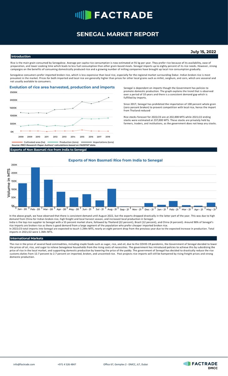 FactradeSupport's tweet photo. Factrade July 2022 Newsletter.

For daily/weekly subscriptions visit our website: https://t.co/axiAmw0Qye and click the subscribe button.

#agriculture #marketreport #factrade #trading #export #import #trade #riceexport #riceimport #globaleconomy #globalimpact #senegalriceimport https://t.co/YyxHfsbMyV