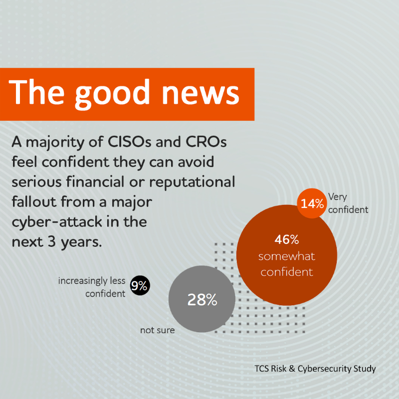 TCS's tweet photo. How confident are you feeling about your #cyberstrategy? We surveyed more than 600 cyber executives to find out which kinds of companies are succeeding and which are falling behind.

Know more: https://t.co/EoWdFAEw9x

#CyberSecurity #CyberAwareness