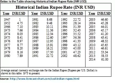 1 INR to USD - Indian Rupees to US Dollars Exchange Rate