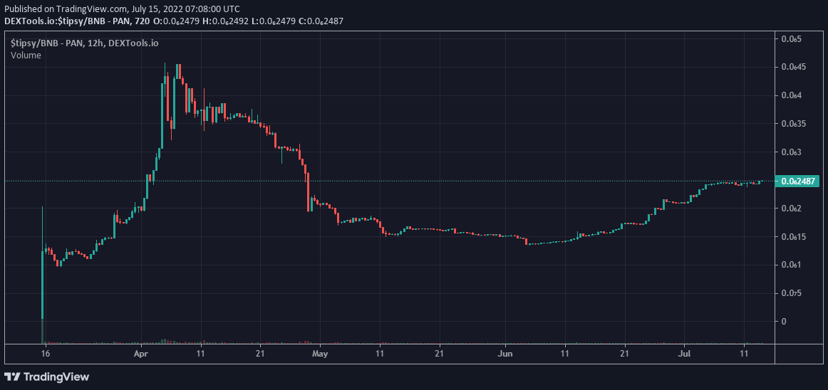 ForeverTipsyETH's tweet photo. the price of $tipsy when viewed against #BNB, since the launch of TipsyCoin (March 15) โค๏ธ the main sell pressure was in April as some of our holders sold part of their $tipsy to convert to ETH, to mint #GenesisPenguins (our first NFT collection) which we launched in end April https://t.co/P2sVLNhkTx