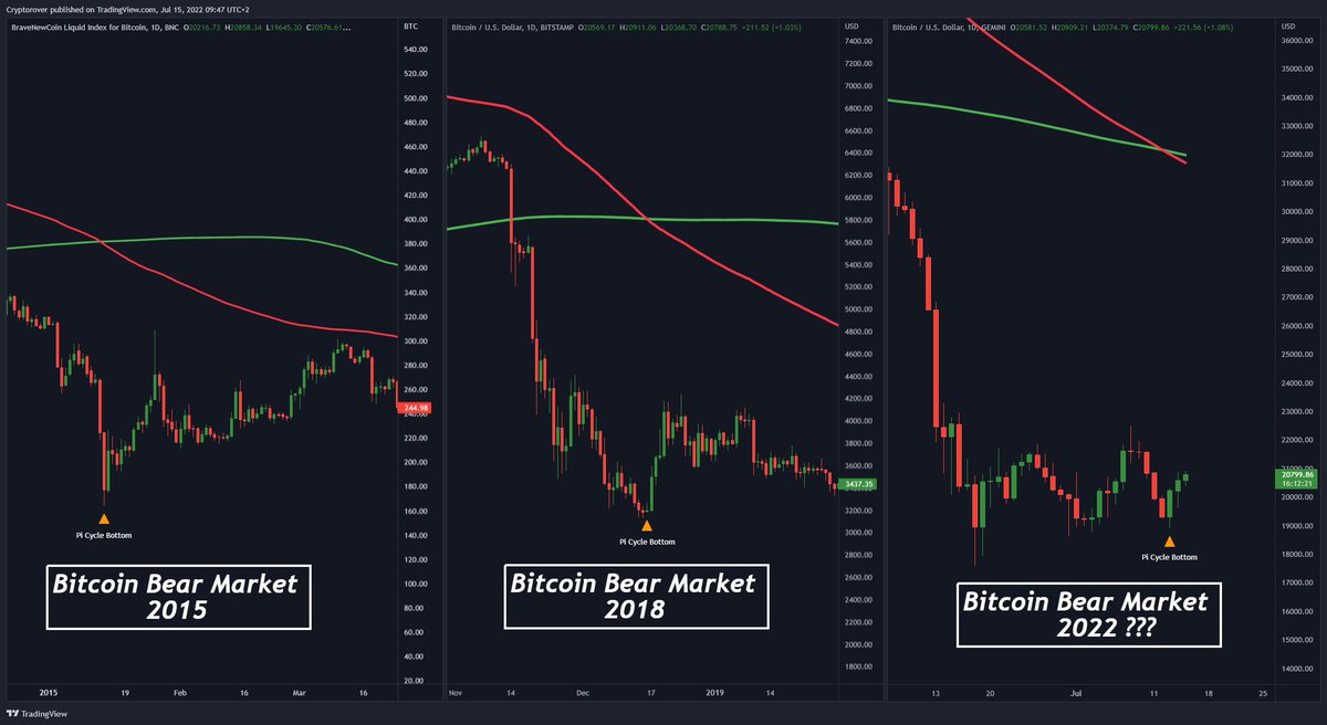 cryptorover's tweet photo. #BITCOIN BOTTOMED OUT! 🔥👇 https://t.co/g3JMMFxWLG