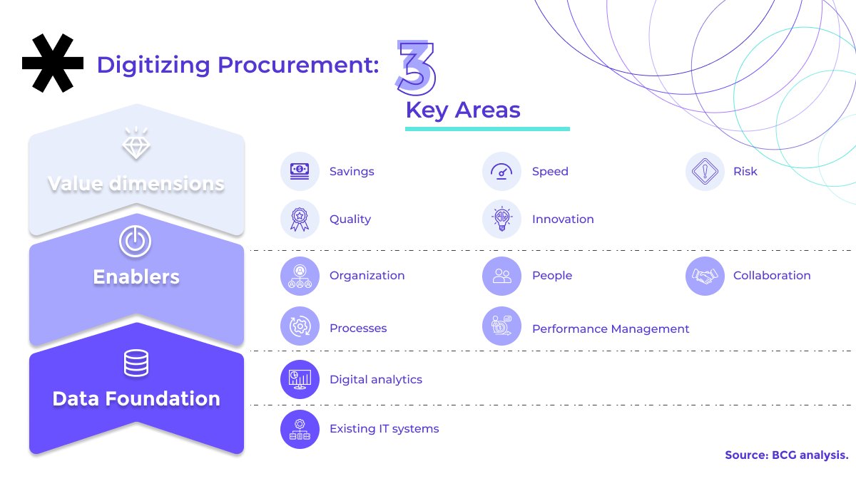 The future of #Procurement is #Digital. And digitization requires a new way of thinking. Not focused purely on savings. Check out our Global MBA in Digital Business here: bit.ly/2Bk9SOc #procurement #digitization #supplychain #operationsmanagement