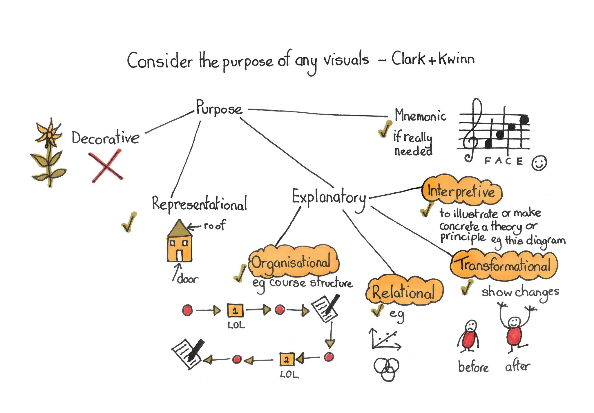 (((Rachel Burnham))) on Twitter: "Do you use visuals to aid learning ...