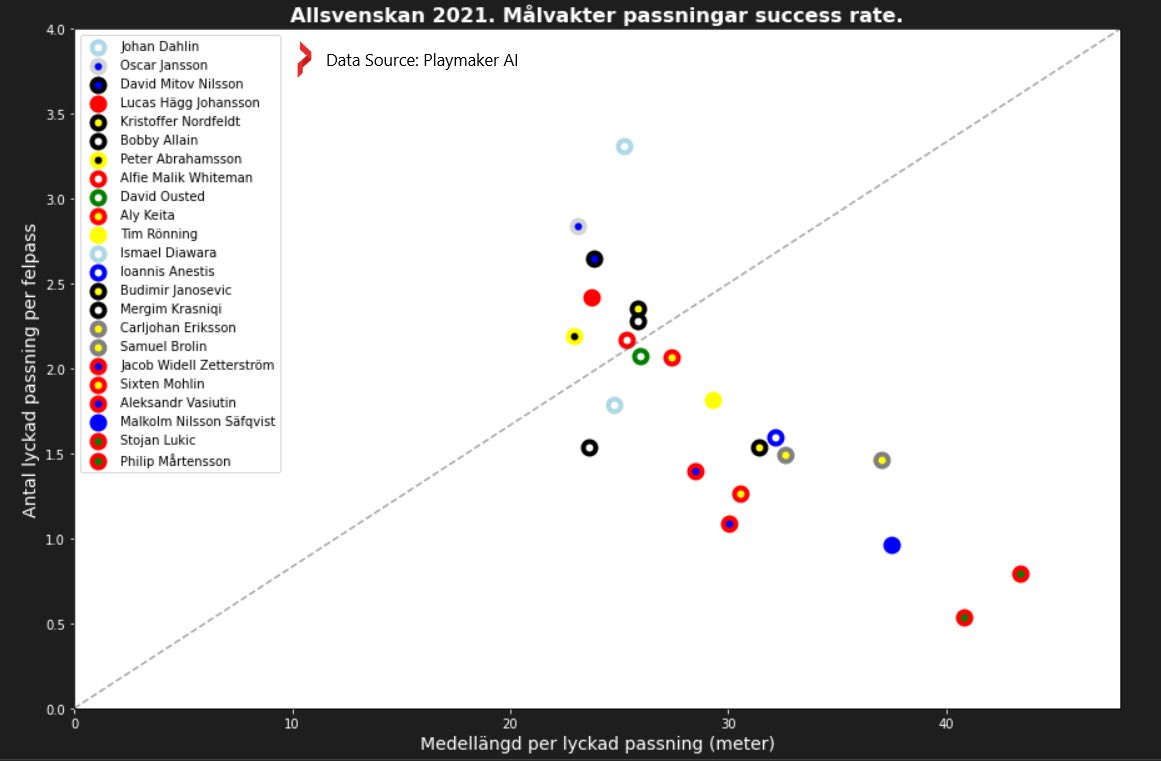 joacimfloren's tweet photo. @jesperhaglof @PlaymakerAI @fantomen Yes!
Här med success rate på pass/felpass oberoende av antal spelade matcher. Ser ut att konsekvent följa mönstret längre passningar = fler felpass. @fantomen @Oscarfranden https://t.co/2Xv1Iff9Dr