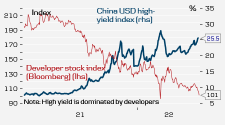 Property stress in #China close to levels in autumn when Evergrande was in the headlines. Government likely to step in soon, I think, as risk is rising it spreads to social instability. Not what you want three months ahead of CPC Congress. #propertycrisis #dkoeko