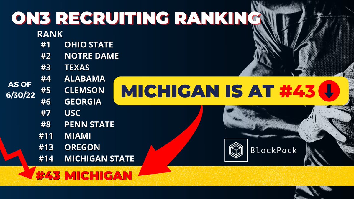 BlockPackNFT's tweet photo. #Michigan is #43 in 2023 Recruiting Team Rank. Michigan is doing very poorly in recruiting. However, Michigan is the sleeping giant that will dominate #NIL if it activates the full power of its community-which is what #BlockPack is designed to do.
#MichiganFootball #NFTCommunity https://t.co/oSvLJ28xa5