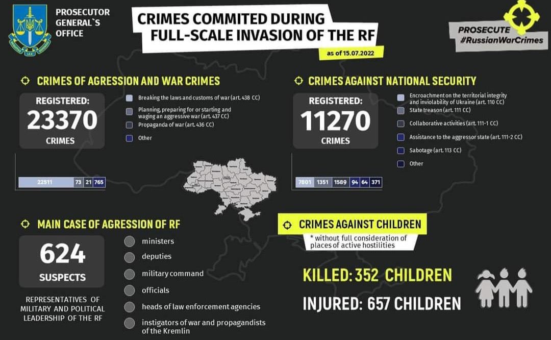 UA_Emb_FI's tweet photo. #RussianWarCrimes committed during full-scale invasion of #Russia
Killed 3️⃣5️⃣2️⃣ children
Injured 6️⃣5️⃣7️⃣children
#AccountabilityForUkraine https://t.co/Cyq4nrBmZv