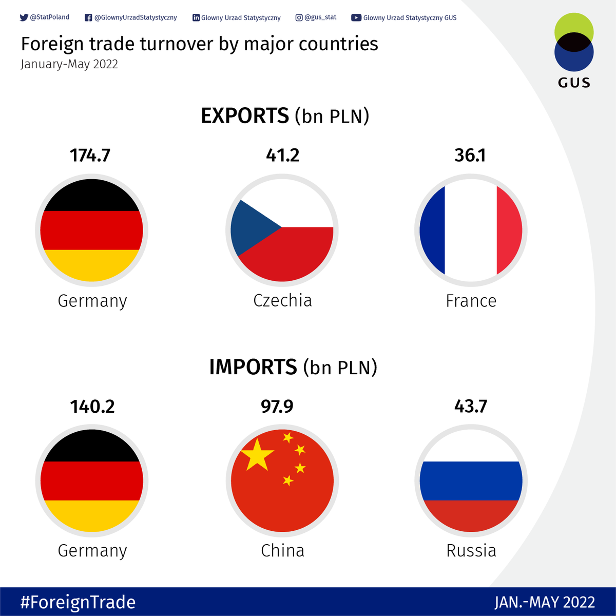 StatPoland's tweet photo. Foreign trade turnover in January-May 2022 in #exports at current #prices amounted to PLN 625.5 bn (increase by 20.4% YoY) , while in #imports PLN 674.8 bn (increase by 34.3% YoY). 

https://t.co/Kem9yXbfpi

#StatPoland #statistics #ForeignTrade https://t.co/1SPlkSLdFy