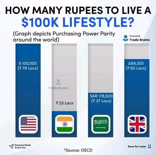 Sidharthkr05's tweet image. Reason why I don't leave my country #purchasingpowerparity  #rupee  #euro #dollar